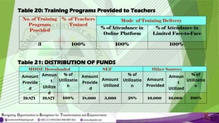 Table 20: Training Programs Provided to Teachers
No. of Training
Programs
Provided
% of Teachers
Trained
Mode of Training Delivery
% of Attendance in
Online Platform
% of Attendance in
Limited Face-to-Face
3 100% 100% 100%
Table 21: DISTRIBUTION OF FUNDS
MOOE Downloaded SEF Other Sources
Amount
Provide
d
Amoun
t
Utilize
d
% of
Utilizatio
n
Amount
Provide
d
Amount
Utilized
% of
Utilizatio
n
Amount
Provided
Amoun
t
Utilized
% of
Utilizatio
n
19,871 19,871 100% 18,000 5,000 28% 10,000 10,000 100%
 