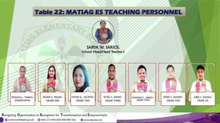 Table 22: MATIAG ES TEACHING PERSONNEL
SARYA W. SARIOL
School Head/Head Teacher-I
ROQUESA L. TAMBAG/
KINDERGARTEN
REANN S. PALMA/
GRADE ONE
VIVIAN Q. JACINTO/
GRADE TWO
NITOL S. DAYAN/
GRADE THREE
WINIFRED C. OMBOY/
GRADE FOUR
EDDIE S. DUSING/
GRADE FIVE
JOBIE S. DUSING/
GRADE SIX
 
