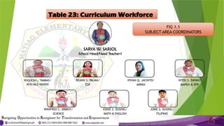 Table 23: Curriculum Workforce
FIG 1.1
SUBJECT AREA COORDINATORS
SARYA W. SARIOL
School Head/Head Teacher-I
ROQUESA L. TAMBAG/
MTB/MLE/KINDER
REANN S. PALMA/
ESP
VIVIAN Q. JACINTO/
ARPAN
NITOL S. DAYAN/
MAPEH & EPP
WINIFRED C. OMBOY/
SCIENCE
EDDIE S. DUSING/
MATH & ENGLISH
JOBIE S. DUSING/
FILIPINO
 