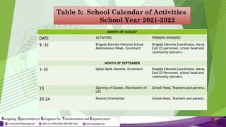 Table 5: School Calendar of Activities
School Year 2021-2022
MONTH OF AUGUST
DATE ACTIVITIES PERSONS INVOLVED
9 -31 Brigada Eskwela National School
Maintenance Week, Enrolment
Brigada Eskwela Coordinator, Maras
East ES personnel, school head and
community partners.
MONTH OF SEPTEMBER
1-10 Oplan Balik Eskwela, Enrolment Brigada Eskwela Coordinator, Maras
East ES Personnel, school head and
community partners.
13 Opening of Classes, Distribution of
LAS
School Head, Teachers and parents.
20-24 Parents Orientation School Head, Teachers and parents.
 