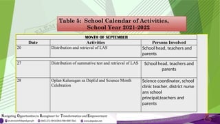 Table 5: School Calendar of Activities,
School Year 2021-2022
MONTH OF SEPTEMBER
Date Activities Persons Involved
20 Distribution and retrieval of LAS School head, teachers and
parents
27 Distribution of summative test and retrieval of LAS School head, teachers and
parents
28 Oplan Kalusugan sa DepEd and Science Month
Celebration
Science coordinator, school
clinic teacher, district nurse
ans school
principal,teachers and
parents
 