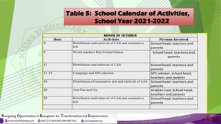 Table 5: School Calendar of Activities,
School Year 2021-2022
MONTH OF OCTOBER
Date Activities Persons Involved
4 Distribution and retrieval of LAS and summative
test
School head, teachers and
parents
5 World teachers Day/United Nation School head, teachers and
parents
11 Distribution and retrieval of LAS School head, teachers and
parents
11-15 Campaign and SPG election SPG adviser, school head,
teachers and parents
18 Distribution of summative test and retrieval of LAS School head, teachers and
parents
20 Aral Pan activity Aralpan coor,School head,
teachers and parents
25 Distribution and retrieval of LAS and summative
test
School head, teachers and
parents
 