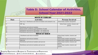Table 5: School Calendar of Activities,
School Year 2021-2022
MONTH OF FEBRUARY
Date Activities Persons Involved
7 Start of q3 / Distribution and retrieval modules and summative test School head, teachers and parents
11 ESP day School head, teachers, learners and
parents
14 Distribution and retrieval modules
15 Parent-teacher conference and distribution of cards
21 Distribution and retrieval OFmodules ans summm test
28 Distribution and retrieval OFmodules ans summm test
MONTH OF MARCH
7 Distribution and retrieval modules School head, teachers, learners and
parents
14 Distribution and retrieval modules School head, teachers and parents
18 Math day School head, teachers parents and learners
21 Distribution and retrieval modules and sum test School head, teachers, learners and
parents
28 Distribution and retrieval modules and sum test School head, teachers, learners and
parents
 