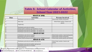 Table 5: School Calendar of Activities,
School Year 2021-2022
MONTH OF APRIL
Date Activities Persons Involved
4 Distribution and retrieval modules School head, teachers and parents
11 Start of q4 School head, teachers, learners and
parents
12 English day
18 Distribution and retrieval modules
22 Parent-teacher conference and distribution of cards
25 Distribution and retrieval OFmodules ans summm test
28 Distribution and retrieval OFmodules ans summm test
MONTH OF MAY
16 Distribution and retrieval modules School head, teachers, learnersand parents
23 Distribution and retrieval modules School head, teachers and parents
30 Mental Health and psycosocial support service 4 DepEd personnel School head, teachers parents and learners
MONTH OF JUNE
6 Distribution and retrieval modules and sum test School head, teachers, learners and
parents
13 Distribution and retrieval modules and sum test
20 Distribution and retrival of modules
24 End od quarter 4
 
