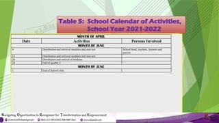 Table 5: School Calendar of Activities,
School Year 2021-2022
MONTH OF APRIL
Date Activities Persons Involved
MONTH OF JUNE
6 Distribution and retrieval modules and sum test School head, teachers, learners and
parents
13 Distribution and retrieval modules and sum test
20 Distribution and retrival of modules
24 End of quarter 4
MONTH OF JUNE
1 End of School rites
 