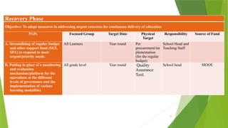 52
Recovery Phase
Objective: To adopt measures in addressing urgent concerns for continuous delivery of education
PAPs Focused Group Target Date Physical
Target
Responsibility Source of Fund
A. Streamlining of regular budget
and other support fund (SEF,
SPA) to respond to most
urgent/priority needs.
All Learners Year round Per
procurement/im
plementation
(for the regular
budget)
School Head and
Teaching Staff
B. Putting in place of a monitoring
and evaluation
mechanism/platform for the
operations at the different
levels of governance and the
implementation of various
learning modalities
All grade level Year round Quality
Assurance
Tool.
School head MOOE
 