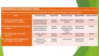 53
Rehabilitation and Resilience Phase
Objective: To optimize provision of services for better adaptation and response for challenges in education delivery
PAPs Focused Group Target Date Physical Target Responsibility Source of Fund
A. Advocacy and information
dissemination on vaccination
All teaching and non-
teaching employees,
learners and parents
January
onwards
8 teachers and 122
learners
School Head
and Teachers
MOOE
B. Inventory of personnel who have been
inoculated.
All teaching and non-
teaching employees,
learners and parents
January
onwards
Daily/ weekly
(depending on the
availability of
vaccine
School Head
and Teachers
MOOE
C. Determining gaps in learning
resources
Teachers, School
Heads
January
onwards
All grade levels School Head
and Teachers
MOOE
D. Continuous capacity building to be
more adaptive and resilient
Teachers, all
personnel, learners
and parents
January
onwards
1 per semester School Head
and Teachers
MOOE
 