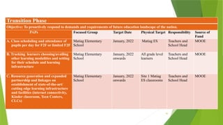 55
Transition Phase
Objective: To proactively respond to demands and requirements of future education landscape of the nation.
PAPs Focused Group Target Date Physical Target Responsibility Source of
Fund
A. Class scheduling and attendance of
pupils per day for F2F or limited F2F
Matiag Elementary
School
January, 2022 Matiag ES Teachers and
School Head
MOOE
B. Tracking learners choosing/availing
other learning modalities and setting
for their schedule and learning
infrastructure
Matiag Elementary
School
January, 2022
onwards
All grade level
learners
Teachers and
School Head
MOOE
C. Resource generation and expanded
partnership and linkages on
establishment of state-of-the-art/
cutting edge learning infrastructure
and facilities (internet connectivity,
Kinder classroom, Teen Centers,
CLCs)
Matiag Elementary
School
January, 2022
onwards
Site 1 Matiag
ES classrooms
Teachers and
School Head
MOOE
 