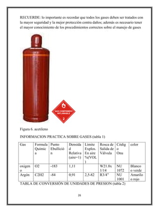 RECUERDE: lo importante es recordar que todos los gases deben ser tratados con
la mayor seguridad y la mejor protección contra daños; además es necesario tener
el mayor conocimiento de los procedimientos correctos sobre el manejo de gases




Figura 6. acetileno

INFORMACION PRACTICA SOBRE GASES (tabla 1)

Gas       Formula Punto        Densida
                             Limite Rosca de Códig                     color
          Químic Ebullició     d
                             Explos. Salida de o
          a       n            Relativa
                             En aire Válvula Onu
                               (aire=1)
                             %(VOL
                             )
oxigen O2    -183     1,11           W21.8x NU                         Blanco
o                                    1/14      1072                    o verde
Argón C2H2   -84      0,91   2,5-82 R3/4”      NU                      Amarilo
                                               1001                    o rojo
TABLA DE CONVERSIÓN DE UNIDADES DE PRESION (tabla 2)


                                     26
 
