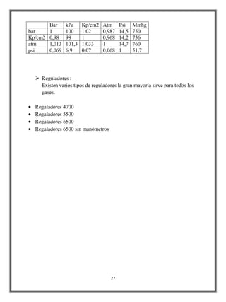 Bar      kPa     Kp/cm2   Atm      Psi    Mmhg
bar    1        100     1,02     0,987    14,5   750
Kp/cm2 0,98     98      1        0,968    14,2   736
atm    1,013    101,3   1,033    1        14,7   760
psi    0,069    6,9     0,07     0,068    1      51,7




   Reguladores :
    Existen varios tipos de reguladores la gran mayoría sirve para todos los
    gases.

  Reguladores 4700
  Reguladores 5500
  Reguladores 6500
  Reguladores 6500 sin manómetros




                                     27
 