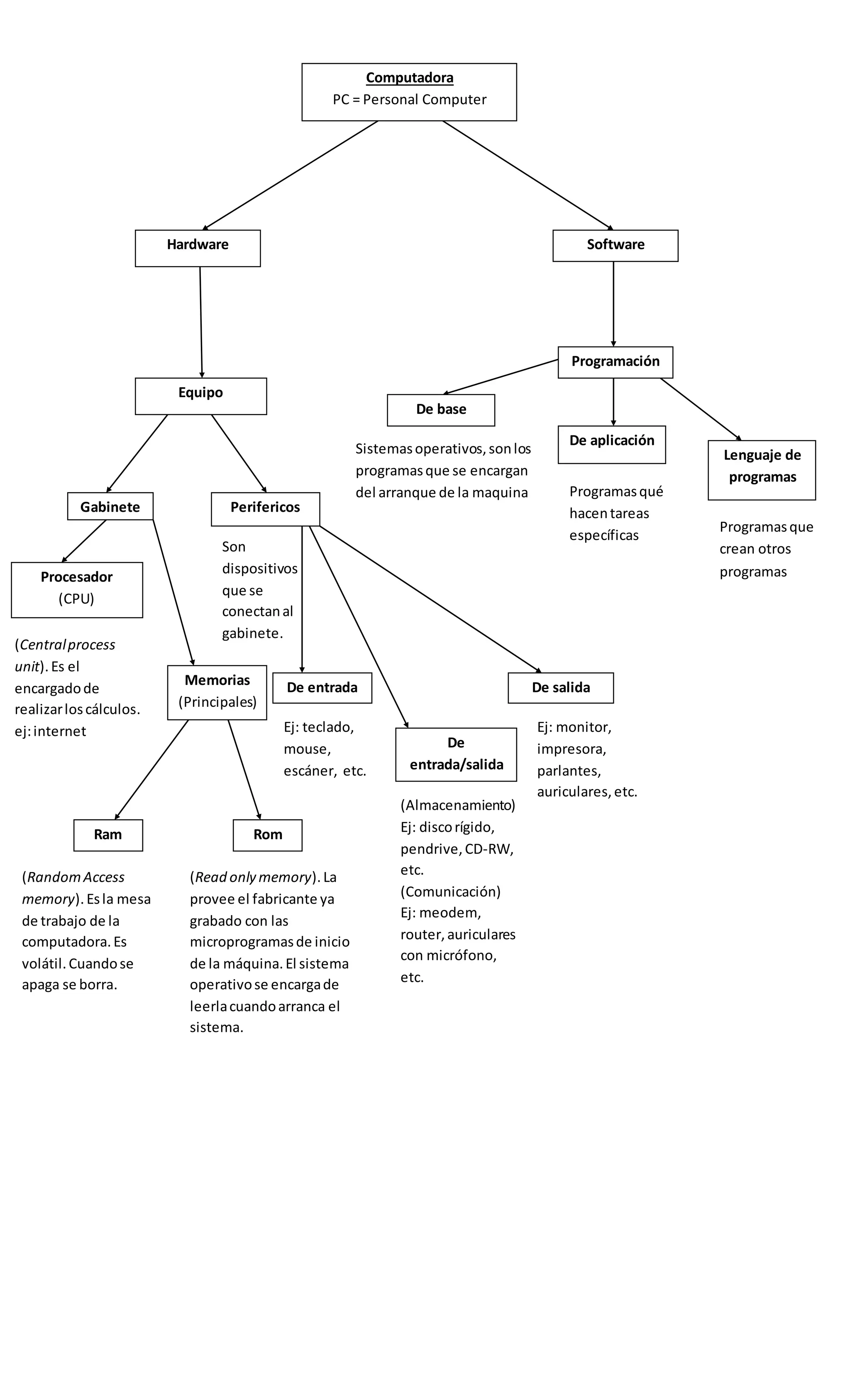 Computadora
PC = Personal Computer
Hardware Software
Equipo
Gabinete Perifericos
Son
dispositivos
que se
conectanal
gabinete.
Procesador
(CPU)
(Centralprocess
unit).Es el
encargadode
realizarloscálculos.
ej:internet
Memorias
(Principales)
Ram Rom
(RandomAccess
memory).Esla mesa
de trabajo de la
computadora.Es
volátil.Cuandose
apaga se borra.
(Read only memory).La
provee el fabricante ya
grabado con las
microprogramasde inicio
de la máquina.El sistema
operativose encargade
leerlacuandoarranca el
sistema.
De entrada De salida
De
entrada/salida
Ej: teclado,
mouse,
escáner, etc.
(Almacenamiento)
Ej: discorígido,
pendrive,CD-RW,
etc.
(Comunicación)
Ej: meodem,
router,auriculares
con micrófono,
etc.
Ej: monitor,
impresora,
parlantes,
auriculares,etc.
Programación
Lenguaje de
programas
Programasque
crean otros
programas
De aplicación
Programasqué
hacentareas
específicas
De base
Sistemasoperativos,sonlos
programasque se encargan
del arranque de la maquina