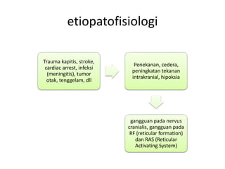 etiopatofisiologi
Trauma kapitis, stroke,
cardiac arrest, infeksi
(meningitis), tumor
otak, tenggelam, dll
Penekanan, cedera,
peningkatan tekanan
intrakranial, hipoksia
gangguan pada nervus
cranialis, gangguan pada
RF (reticular formation)
dan RAS (Reticular
Activating System)
 