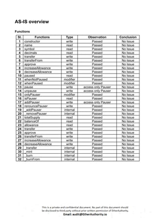 AS-IS overview
Functions
Sl. Functions Type Observation Conclusion
1 constructor write Passed No Issue
2 name read Passed No Issue
3 symbol read Passed No Issue
4 decimals read Passed No Issue
5 transfer write Passed No Issue
6 transferFrom write Passed No Issue
7 approve write Passed No Issue
8 increaseAllowance write Passed No Issue
9 decreaseAllowance write Passed No Issue
10 paused read Passed No Issue
11 whenNotPaused modifier Passed No Issue
12 whenPaused modifier Passed No Issue
13 pause write access only Pauser No Issue
14 unpause write access only Pauser No Issue
15 onlyPauser modifier Passed No Issue
16 isPauser read Passed No Issue
17 addPauser write access only Pauser No Issue
18 renouncePauser write Passed No Issue
19 _addPauser internal Passed No Issue
20 _removePauser internal Passed No Issue
21 totalSupply read Passed No Issue
22 balanceOf read Passed No Issue
23 allowance read Passed No Issue
24 transfer write Passed No Issue
25 approve write Passed No Issue
26 transferFrom write Passed No Issue
27 increaseAllowance write Passed No Issue
28 decreaseAllowance write Passed No Issue
29 _transfer internal Passed No Issue
30 _mint internal Passed No Issue
31 _burn internal Passed No Issue
32 _burnFrom internal Passed No Issue
 