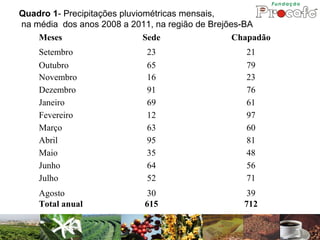 Quadro 1- Precipitações pluviométricas mensais,
na média dos anos 2008 a 2011, na região de Brejões-BA
    Meses                     Sede                Chapadão
    Setembro                 23                     21
    Outubro                  65                     79
    Novembro                 16                     23
    Dezembro                 91                     76
    Janeiro                  69                     61
    Fevereiro                12                     97
    Março                    63                     60
    Abril                    95                     81
    Maio                     35                     48
    Junho                    64                     56
    Julho                    52                     71
    Agosto                   30                     39
    Total anual              615                   712
 