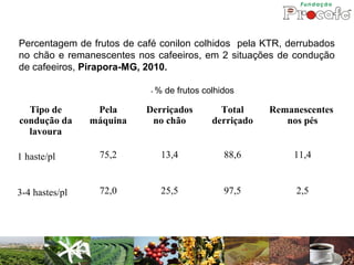 Percentagem de frutos de café conilon colhidos pela KTR, derrubados
no chão e remanescentes nos cafeeiros, em 2 situações de condução
de cafeeiros, Pirapora-MG, 2010.

                            -%   de frutos colhidos

  Tipo de        Pela      Derriçados          Total     Remanescentes
condução da     máquina     no chão          derriçado      nos pés
  lavoura

1 haste/pl       75,2         13,4              88,6          11,4


3-4 hastes/pl    72,0         25,5              97,5          2,5
 