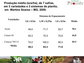 Produção média (scs/ha), de 7 safras,
em 3 variedades e 3 sistemas de plantio,
 em Martins Soares – MG, 2009.

                              Sistemas de Espaçamento
   Variedades
                 2,0 x 0,5m   1,30 x 0,25m   1,0 x 0,5m   Média


Acaiá              49,4          71,7          52,7       58,1

Catuaí 44          52,3          75,3          72,9       66,8

Catucaí 785/15     72,2          102,3         90,3       89.9
        Média
                   59,3          83,3          71,9
 