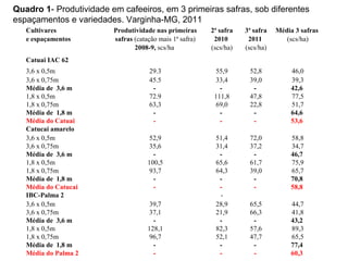 Quadro 1- Produtividade em cafeeiros, em 3 primeiras safras, sob diferentes
espaçamentos e variedades. Varginha-MG, 2011
   Cultivares            Produtividade nas primeiras      2ª safra   3ª safra   Média 3 safras
   e espaçamentos        safras (catação mais 1ª safra)    2010       2011         (scs/ha)
                                2008-9, scs/ha            (scs/ha)   (scs/ha)
   Catuai IAC 62
   3,6 x 0,5m                        29.3                  55,9       52,8           46,0
   3,6 x 0,75m                       45.5                  33,4       39,0           39,3
   Média de 3,6 m                     -                      -         -             42,6
   1,8 x 0,5m                        72.9                  111,8      47,8           77,5
   1,8 x 0,75m                       63,3                  69,0       22,8           51,7
   Média de 1,8 m                     -                      -         -             64,6
   Média do Catuai                    -                      -         -             53,6
   Catucai amarelo
   3,6 x 0,5m                         52,9                 51,4       72,0           58,8
   3,6 x 0,75m                        35,6                 31,4       37,2           34,7
   Média de 3,6 m                      -                    -          -             46,7
   1,8 x 0,5m                        100,5                 65,6       61,7           75,9
   1,8 x 0,75m                        93,7                 64,3       39,0           65,7
   Média de 1,8 m                      -                    -          -             70,8
   Média do Catucai                    -                    -          -             58,8
   IBC-Palma 2                                              -
   3,6 x 0,5m                         39,7                 28,9       65,5           44,7
   3,6 x 0,75m                        37,1                 21,9       66,3           41,8
   Média de 3,6 m                      -                    -          -             43,2
   1,8 x 0,5m                        128,1                 82,3       57,6           89,3
   1,8 x 0,75m                        96,7                 52,1       47,7           65,5
   Média de 1,8 m                      -                    -          -             77,4
   Média do Palma 2                    -                    -          -             60,3
 