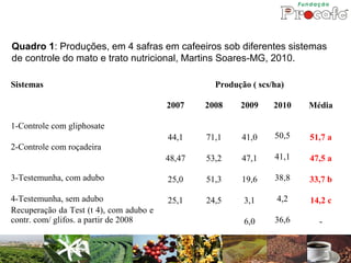 Quadro 1: Produções, em 4 safras em cafeeiros sob diferentes sistemas
de controle do mato e trato nutricional, Martins Soares-MG, 2010.

Sistemas                                           Produção ( scs/ha)

                                         2007    2008    2009     2010   Média

1-Controle com gliphosate
                                         44,1    71,1    41,0     50,5   51,7 a
2-Controle com roçadeira
                                         48,47   53,2    47,1     41,1   47,5 a

3-Testemunha, com adubo                  25,0    51,3    19,6     38,8   33,7 b

4-Testemunha, sem adubo                  25,1    24,5     3,1      4,2   14,2 c
Recuperação da Test (t 4), com adubo e
contr. com/ glifos. a partir de 2008                      6,0     36,6     -
 