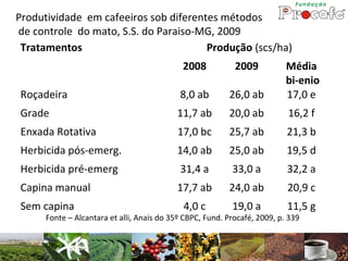 Produtividade em cafeeiros sob diferentes métodos
de controle do mato, S.S. do Paraiso-MG, 2009
 Tratamentos                           Produção (scs/ha)
                                             2008           2009           Média
                                                                           bi-enio
Roçadeira                                   8,0 ab        26,0 ab          17,0 e
Grade                                      11,7 ab        20,0 ab          16,2 f
Enxada Rotativa                            17,0 bc        25,7 ab          21,3 b
Herbicida pós-emerg.                       14,0 ab        25,0 ab          19,5 d
Herbicida pré-emerg                         31,4 a         33,0 a          32,2 a
Capina manual                              17,7 ab        24,0 ab          20,9 c
Sem capina                                   4,0 c         19,0 a          11,5 g
      Fonte – Alcantara et alli, Anais do 35º CBPC, Fund. Procafé, 2009, p. 339
 