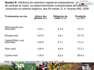 Quadro 8: Influência da cobertura vegetal do solo(sistemas
de controle do mato), no desenvolvimento e produtividade de cafeeiros,
conduzido no sistema orgânico, aos 54 meses. S. A. Amparo-MG, 2008

Tratamentos na rua                  Altura das              Diâmetro do      Produção
                                    plantas (m)              caule (Cm)       (scs/ha)


Mato/roçada,ruas
alternadas                              1,53 c                   4,2 d        12,2 c

Roçada total                            1,63 b                   4,6 c        23,7 b
Capina/Mato, ruas
alternadas                              1,66 b                   4,7 c        13,3 c

Mato total                              1,68 b                   4,8 b        12,5 c

Capina total                            1,75 a                   5,2 a        35,4 a

Fonte: Silva, R.A. et alli, Anais do 34º CBPC, Mapa/procafé, 2008, p. 144.
 
