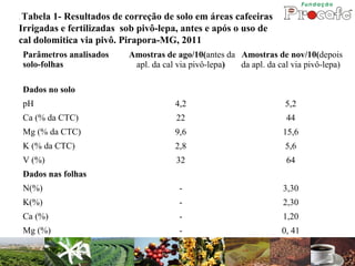 .Tabela 1- Resultados de correção de solo em áreas cafeeiras
Irrigadas e fertilizadas sob pivô-lepa, antes e após o uso de
cal dolomitica via pivô. Pirapora-MG, 2011
    Parâmetros analisados   Amostras de ago/10(antes da Amostras de nov/10(depois
    solo-folhas              apl. da cal via pivô-lepa) da apl. da cal via pivô-lepa)

    Dados no solo
    pH                                  4,2                          5,2
    Ca (% da CTC)                       22                            44
    Mg (% da CTC)                       9,6                          15,6
    K (% da CTC)                        2,8                          5,6
    V (%)                               32                            64
    Dados nas folhas
    N(%)                                 -                           3,30
    K(%)                                 -                           2,30
    Ca (%)                               -                           1,20
    Mg (%)                               -                          0, 41
 