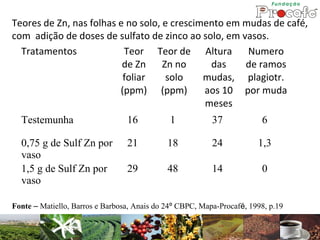 Teores de Zn, nas folhas e no solo, e crescimento em mudas de café,
com adição de doses de sulfato de zinco ao solo, em vasos.
  Tratamentos             Teor Teor de Altura         Numero
                          de Zn     Zn no     das    de ramos
                          foliar     solo    mudas, plagiotr.
                         (ppm) (ppm)         aos 10 por muda
                                             meses
  Testemunha                     16           1           37            6

  0,75 g de Sulf Zn por          21          18           24           1,3
  vaso
  1,5 g de Sulf Zn por           29          48           14            0
  vaso

Fonte – Matiello, Barros e Barbosa, Anais do 24º CBPC, Mapa-Procafé, 1998, p.19
 