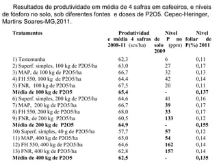 Resultados de produtividade em média de 4 safras em cafeeiros, e níveis
de fósforo no solo, sob diferentes fontes e doses de P2O5. Cepec-Heringer,
Martins Soares-MG,2011.
   Tratamentos                                 Produtividad     Nível     Nivel
                                           e média 4 safras de P no foliar de
                                           2008-11 (scs/ha) solo (ppm) P(%) 2011
                                                            2009
   1) Testemunha                               62,3             6         0,11
   2) Superf. simples, 100 kg de P2O5/ha       63,0             27        0,17
   3) MAP, de 100 kg de P2O5/ha                66,7             32        0,13
   4) FH 550, 100 kg de P2O5/ha                64,4             42        0,14
   5) FNR, 100 kg de P2O5/ha                   67,5             20        0,11
   Média de 100 kg de P2O5                     65,4             -         0,137
   6) Superf. simples, 200 kg de P2O5/ha       64,6             41        0,16
   7) MAP, 200 kg de P2O5/ha                   66,7             39        0,17
   8) FH 550, 200 kg de P2O5/ha                68,0             33        0,17
   9) FNR, de 200 kg P2O5/ha                   60,5             133       0,12
   Média de 200 kg de P2O5                     64,9             -         0,155
   10) Superf. simples, 40 g de P2O5/ha        57,7             57        0,12
   11) MAP, 400 kg de P2O5/ha                  65,0             54        0,14
   12) FH 550, 400 kg de P2O5/ha               64,6             162       0,14
   13) FNR, 400 kg de P2O5/ha                  62,8             157       0,14
   Média de 400 kg de P2O5                     62,5             -         0,135
 