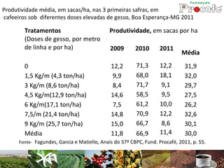 Produtividade média, em sacas/ha, nas 3 primeiras safras, em
cafeeiros sob diferentes doses elevadas de gesso, Boa Esperança-MG 2011

        Tratamentos                          Produtividade, em sacas por ha
        (Doses de gesso, por metro
        de linha e por ha)                    2009       2010      2011
                                                                             Média
        0                                     12,2       71,3      12,2       31,9
        1,5 Kg/m (4,3 ton/ha)                  9,9       68,0      18,1       32,0
        3 Kg/m (8,6 ton/ha)                    8,4       71,7       9,1       29,7
        4,5 Kg/m(12,9 ton/ha)                 14,6       58,5       9,5       27,5
        6 Kg/m(17,1 ton/ha)                    7,5       61,2      10,0       26,2
        7,5/m (21,4 ton/ha)                   14,8       70,9      12,2       32,6
        9 Kg/m (25,7 ton/ha)                  15,0       66,7       8,6       30,1
        Média                                 11,8       66,9      11,4       30,0
      Fonte- Fagundes, Garcia e Matiello, Anais do 37º CBPC, Fund. Procafé, 2011, p. 55.
 