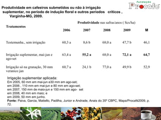 Produtividade em cafeeiros submetidos ou não à irrigação
suplementar, no período de indução floral e outros períodos críticos ,
    Varginha-MG, 2009.
                                                   Produtividade nas safras/anos ( Scs/ha)
  Tratamentos
                                         2006          2007          2008         2009           M


  Testemunha., sem irrigação            60,3 a         8,6 b        68,0 a        47,7 b        46,1


  Irrigação suplementar, mai-jun e      63,4 a        55,2 a        68,0 a        72,1 a        64,7
  ago-set

  Irrigação só na granação, 30 mm       60,7 a        24,1 b        77,0 a        49,9 b        52,9
  veranico jan

   Irrigação suplementar aplicada:
   Em 2005, 60 mm em mai-jun e30 mm em ago-set;
   em 2006 , 110 mm em mai-jun e 80 mm em ago-set;
   em 2007, 150 mm de maio-jun e 150 mm em ago- set
   em 2008, 40 mm em maio; e
   em 2009, 50 mm em junho.
   Fonte: Paiva, Garcia, Matiello, Padilha, Junior e Andrade, Anais do 35º CBPC, Mapa/Procafé2009, p.
   72.
 