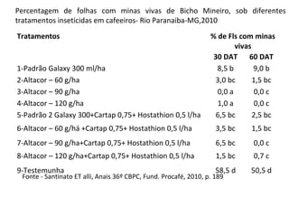 Percentagem de folhas com minas vivas de Bicho Mineiro, sob diferentes
tratamentos inseticidas em cafeeiros- Rio Paranaiba-MG,2010
Tratamentos                                                       % de Fls com minas
                                                                          vivas
                                                                   30 DAT 60 DAT
1-Padrão Galaxy 300 ml/ha                                           8,5 b       9,0 b
2-Altacor – 60 g/ha                                                 3,0 bc      1,5 bc
3-Altacor – 90 g/ha                                                 0,0 a        0,0 c
4-Altacor – 120 g/ha                                                1,0 a        0,0 c
5-Padrão 2 Galaxy 300+Cartap 0,75+ Hostathion 0,5 l/ha              6,5 bc      2,5 bc
6-Altacor – 60 g/há +Cartap 0,75+ Hostathion 0,5 l/ha               3,5 bc    1,5 bc
7-Altacor – 90 g/ha+Cartap 0,75+ Hostathion 0,5 l/ha                6,5 bc     0,0 c
8-Altacor – 120 g/ha+Cartap 0,75+ Hostathion 0,5 l/ha               1,5 bc     0,7 c
9-Testemunha                                                        58,5 d    50,5 d
 Fonte - Santinato ET alli, Anais 36º CBPC, Fund. Procafé, 2010, p. 189
 