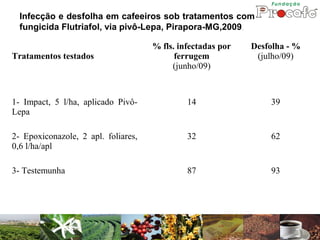 Infecção e desfolha em cafeeiros sob tratamentos com
  fungicida Flutriafol, via pivô-Lepa, Pirapora-MG,2009.

                                     % fls. infectadas por   Desfolha - %
Tratamentos testados                       ferrugem           (julho/09)
                                          (junho/09)



1- Impact, 5 l/ha, aplicado Pivô-             14                 39
Lepa

2- Epoxiconazole, 2 apl. foliares,            32                 62
0,6 l/ha/apl

3- Testemunha                                 87                 93
 
