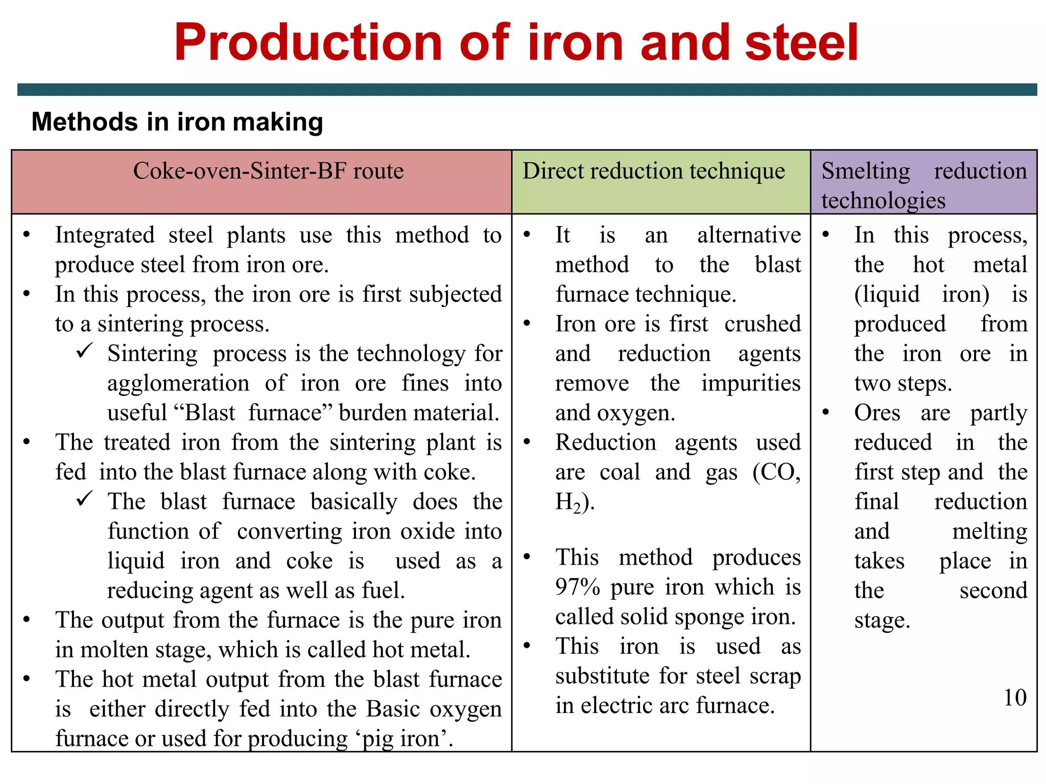 Coke-oven-Sinter-BF route Direct reduction technique Smelting reduction
technologies
• Integrated steel plants use this method to
produce steel from iron ore.
• In this process, the iron ore is first subjected
to a sintering process.
 Sintering process is the technology for
agglomeration of iron ore fines into
useful “Blast furnace” burden material.
• The treated iron from the sintering plant is
fed into the blast furnace along with coke.
 The blast furnace basically does the
function of converting iron oxide into
liquid iron and coke is used as a
reducing agent as well as fuel.
• The output from the furnace is the pure iron
in molten stage, which is called hot metal.
• The hot metal output from the blast furnace
is either directly fed into the Basic oxygen
furnace or used for producing ‘pig iron’.
• It is an alternative
method to the blast
furnace technique.
• Iron ore is first crushed
and reduction agents
remove the impurities
and oxygen.
• Reduction agents used
are coal and gas (CO,
H2).
• This method produces
97% pure iron which is
called solid sponge iron.
• This iron is used as
substitute for steel scrap
in electric arc furnace.
• In this process,
the hot metal
(liquid iron) is
produced from
the iron ore in
two steps.
• Ores are partly
reduced in the
first step and the
final reduction
and melting
takes place in
the second
stage.
10
Methods in iron making
Production of iron and steel
 