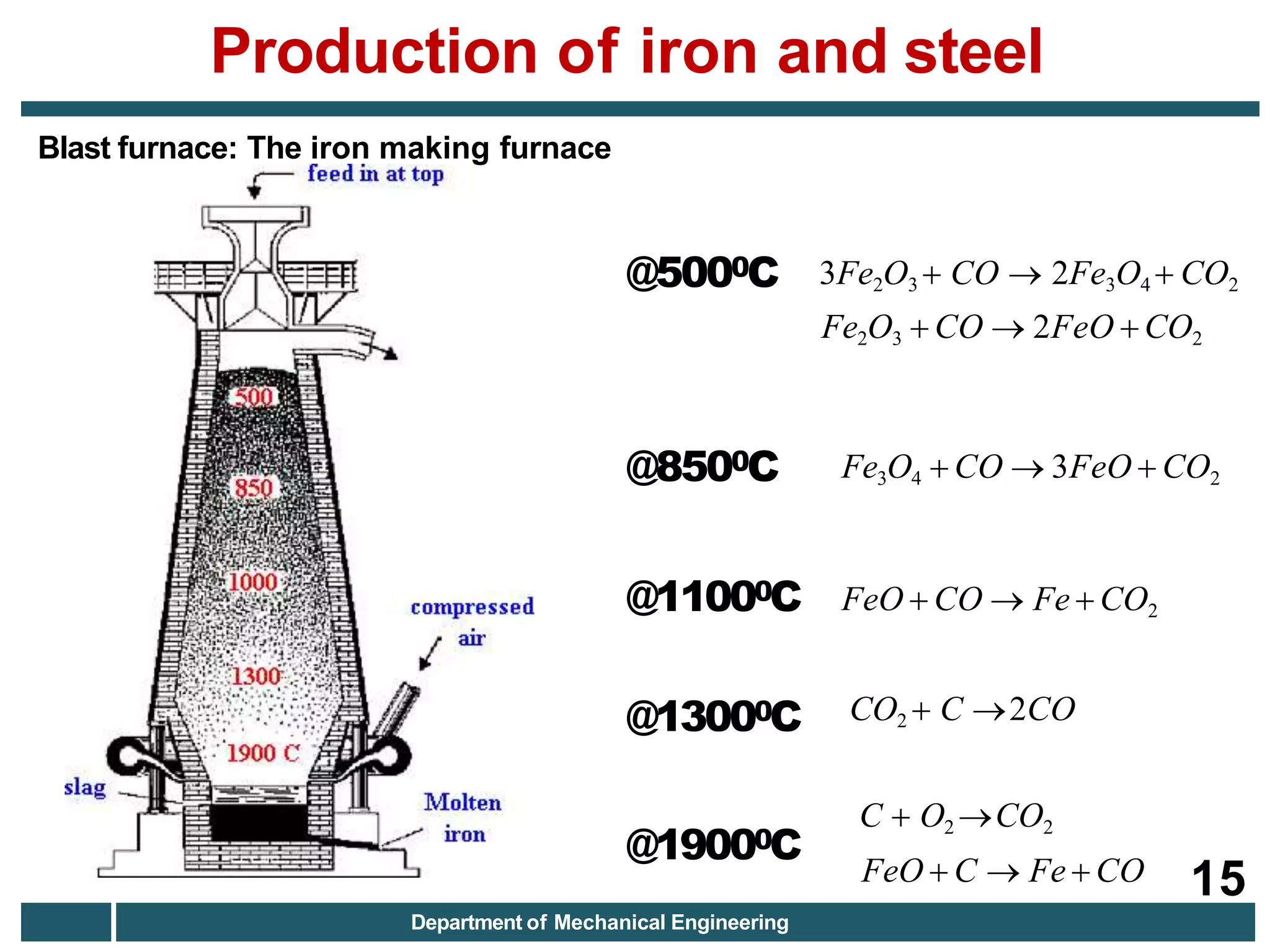 3Fe2O3  CO  2Fe3O4  CO2
Fe2O3  CO  2FeO  CO2
Fe3O4  CO  3FeO  CO2
FeO  CO  Fe  CO2
CO2  C 2CO
@19000C
C  O2 CO2
@5000C
@8500C
@11000C
@13000C
Blast furnace: The iron making furnace
Production of iron and steel
15
FeO  C  Fe  CO
Department of Mechanical Engineering
 