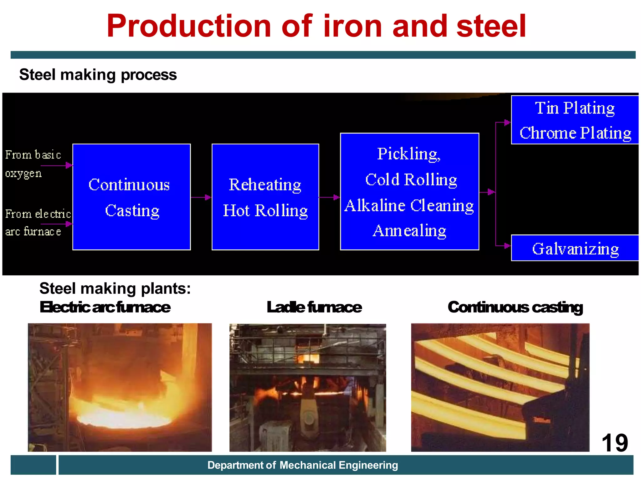 Steel making plants:
Electricarcfurnace Ladlefurnace Continuouscasting
Steel making process
Production of iron and steel
19
Department of Mechanical Engineering
 