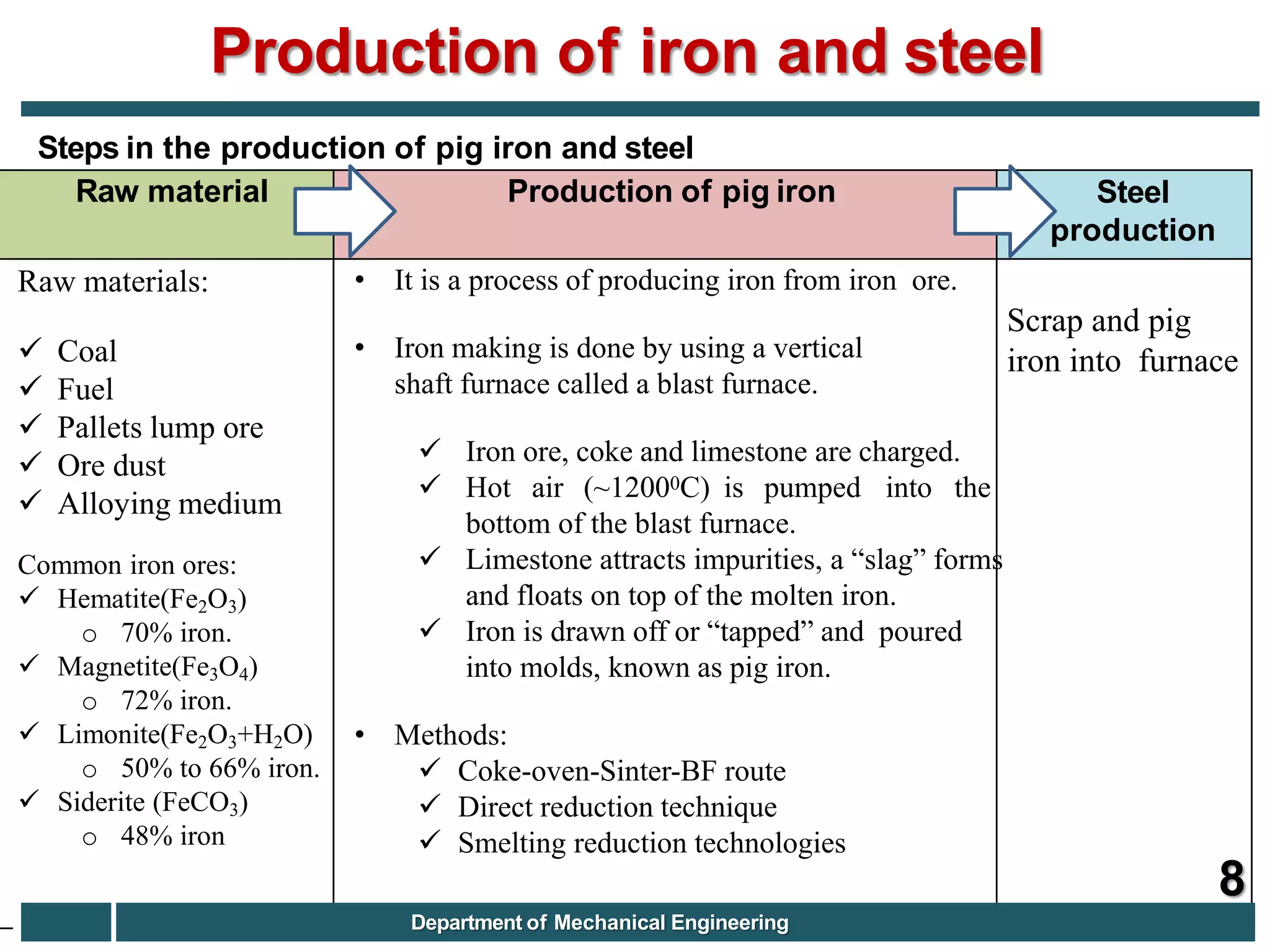 Steel
production
Raw materials:
 Coal
 Fuel
 Pallets lump ore
 Ore dust
 Alloying medium
Common iron ores:
 Hematite(Fe2O3)
o 70% iron.
 Magnetite(Fe3O4)
o 72% iron.
 Limonite(Fe2O3+H2O)
o 50% to 66% iron.
 Siderite (FeCO3)
o 48% iron
• It is a process of producing iron from iron ore.
• Iron making is done by using a vertical
shaft furnace called a blast furnace.
 Iron ore, coke and limestone are charged.
 Hot air (~12000C) is pumped into the
bottom of the blast furnace.
 Limestone attracts impurities, a “slag” forms
and floats on top of the molten iron.
 Iron is drawn off or “tapped” and poured
into molds, known as pig iron.
• Methods:
 Coke-oven-Sinter-BF route
 Direct reduction technique
 Smelting reduction technologies
Scrap and pig
iron into furnace
Steps in the production of pig iron and steel
Raw material Production of pig iron
Production of iron and steel
8
Department of Mechanical Engineering
 