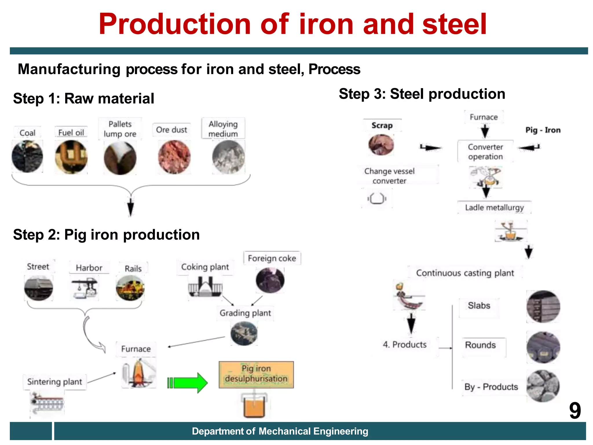 Step 1: Raw material Step 3: Steel production
Step 2: Pig iron production
Manufacturing process for iron and steel, Process
Production of iron and steel
9
Department of Mechanical Engineering
 