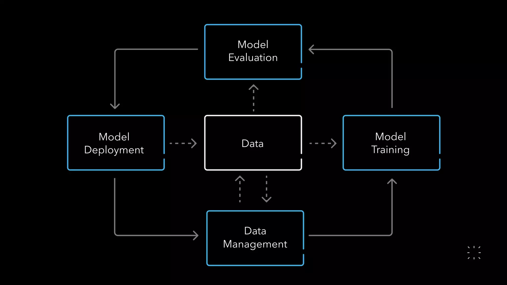 Data
Model 
Evaluation
Data
Management
Model 
Training
Model 
Deployment
 
