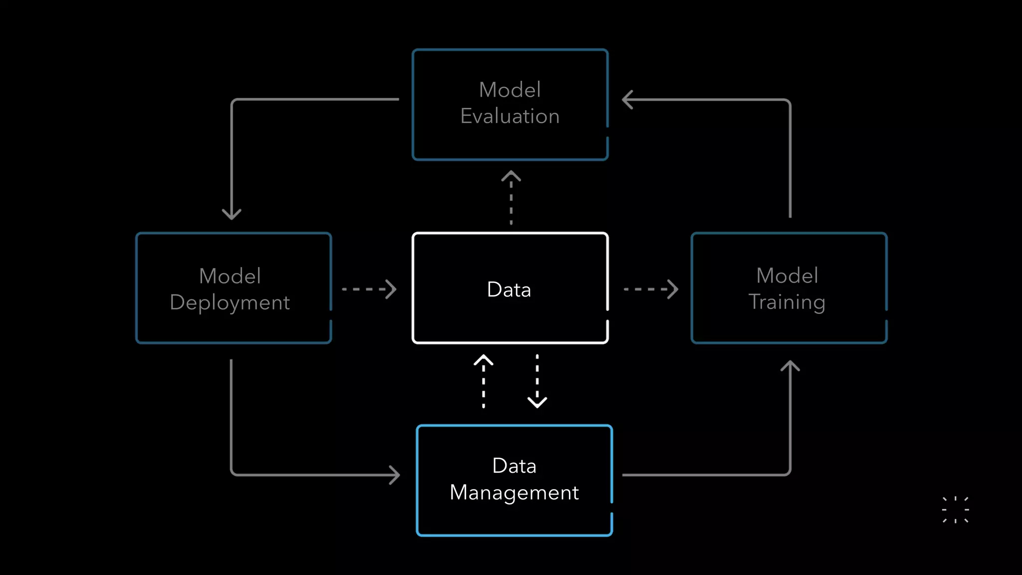 Data
Model 
Evaluation
Data
Management
Model 
Training
Model 
Deployment
 