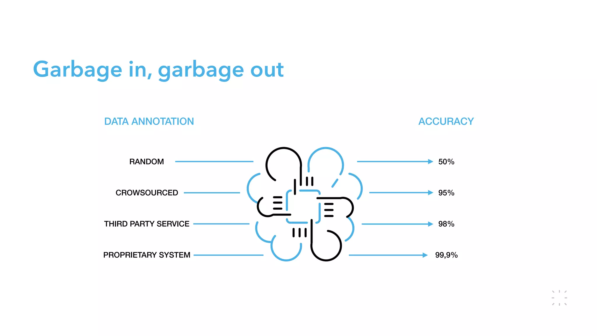 Garbage in, garbage out
DATA ANNOTATION ACCURACY
RANDOM 50%
CROWSOURCED 95%
THIRD PARTY SERVICE 98%
PROPRIETARY SYSTEM 99,9%
 