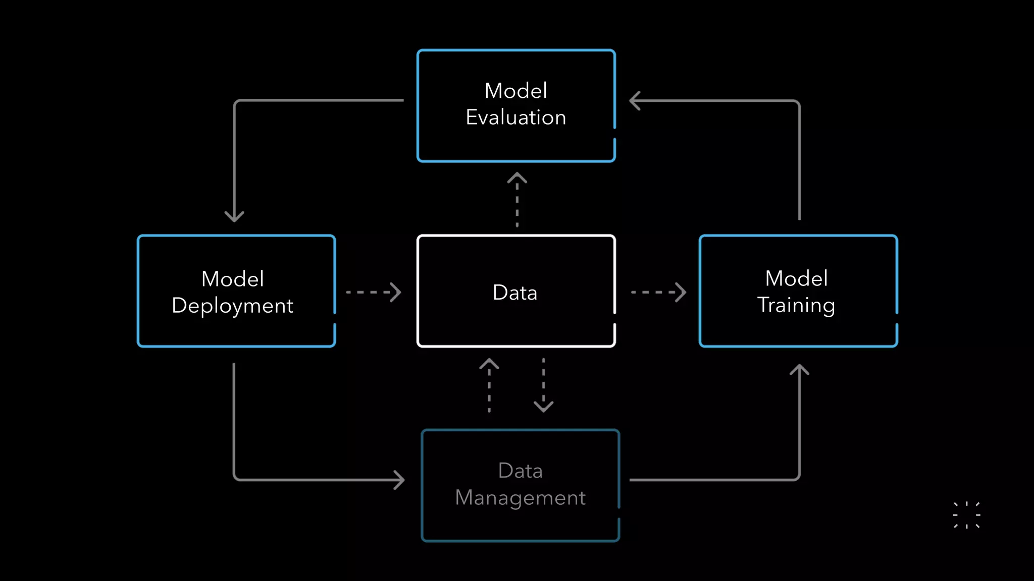 Data
Model 
Evaluation
Data
Management
Model 
Training
Model 
Deployment
 