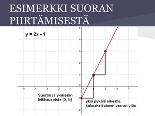 ESIMERKKI SUORAN
PIIRTÄMISESTÄ
 