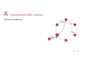 Eventual consistency
Consistance ONE: Lecture
23 / 35
 