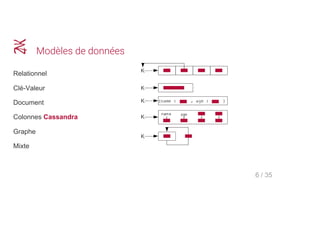 Relationnel
Clé­Valeur
Document
Colonnes Cassandra
Graphe
Mixte
Modèles de données
6 / 35
 