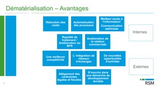 11
Dématérialisation – Avantages
Réduction des
coûts
Automatisation
des processus
Meilleur accès à
l’information/
Communication
optimisée
Rapidité de
traitement /
Amélioration du
BFR
Amélioration de
la relation
commerciale
Une meilleure
compétitivité
L’ intégration de
réseaux
d’échanges
De nouvelles
opportunités
d’activités
Allègement des
contraintes
légales et fiscales
S’inscrire dans
une démarche de
développement
durable
Internes
Externes
 
