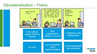 12
Dématérialisation – Freins
Une culture
papier forte en
France
Une
organisation
interne à revoir
L’adhésion des
partenaires
Le coût
La complexité
de la
règlementation
L’interopérabilité
des solutions
 