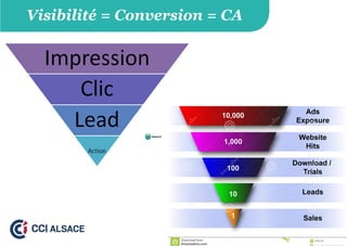 Visibilité = Conversion = CA
 