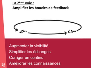 Novembre 2014 
Augmenter la visibilité 
Simplifier les échanges 
Corriger en continu 
Améliorer les connaissances 
La 2ème voie : 
Amplifier les boucles de feedback  