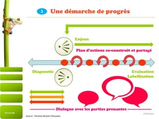 27/03/2015
Une démarche de progrès
Altamire©
3
Plan d’actions co-construit et partagé
---------------------- Dialogue avec les parties prenantes ---------------------
Enjeux
Diagnostic Evaluation
Labellisation
Source : Florence Brunet-Chauveau
 