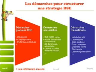 27/03/2015
Les démarches pour structurer
une stratégie RSE
Page 17
Démarches
globales RSE
• ISO 26000
• Compaq Global
• Performance Globale
• …
Démarches
sectorielles
• ISO 26000 métier
• Plante Bleue dans
l’horticulture
• 3D dans l’agro-
alimentaire
• Delphis pour les
bailleurs sociaux
• …
Démarches
thématiques
• Label diversité
• Label égalité
• Bilan Carbone
• Eco-conception
• Cradle to cradle
• Biodiversité
• Label Origine France
• …
Page 17
+ Les référentiels maison Altamire©
 