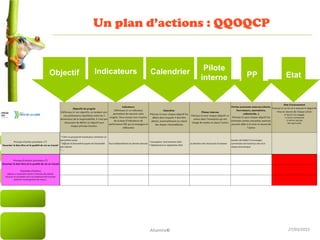 27/03/2015
Un plan d’actions : QQOQCP
Altamire©
Objectif Indicateurs Calendrier EtatPP
Pilote
interne
 